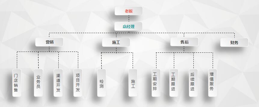 干貨 | 創(chuàng)綠家服務(wù)門(mén)店選址、注冊(cè)公司及組織架構(gòu)分析