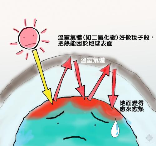 溫室效應產(chǎn)生的主要原因是什么？我們又該如何解決
