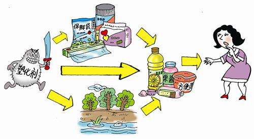食品中有塑化劑嗎？這些食品中含有大量塑化劑，食用時一定要注意！