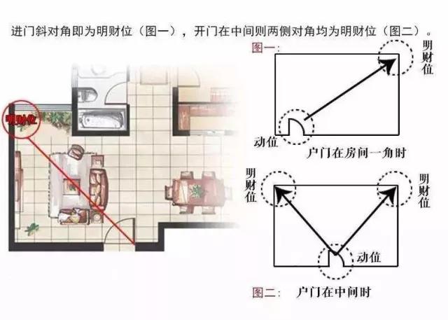 家中旺位和衰位在哪里？三分鐘學習室內風水學