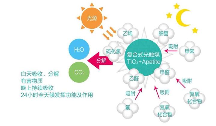 現(xiàn)在的光觸媒技術(shù)，可能您還不太了解