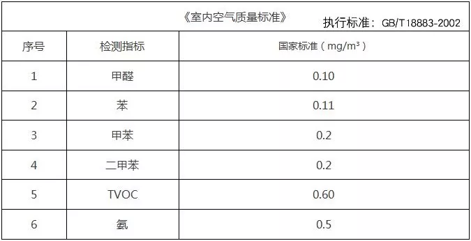 甲醛檢測(cè)多少是合格的，你知道嗎？