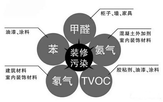 裝修之后的甲醛治理有什么用呢？