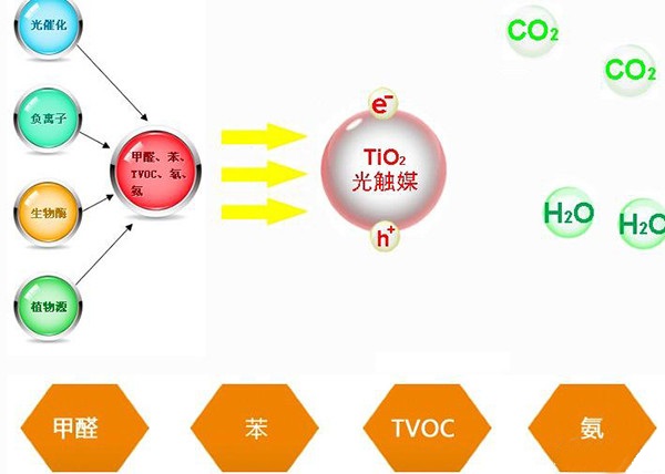光觸媒除甲醛真的有用嗎？有什么效果？