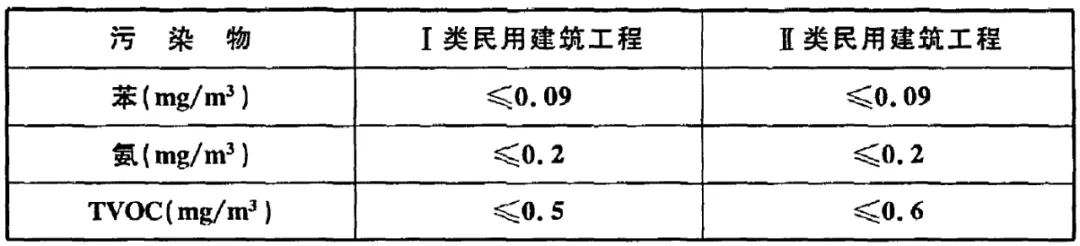 GB 50325-2020《民用建筑工程室內(nèi)環(huán)境污染控制標準》正式發(fā)布，8月將實施