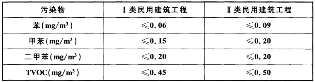 GB 50325-2020《民用建筑工程室內(nèi)環(huán)境污染控制標準》正式發(fā)布，8月將實施