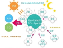 光觸媒如何用于甲醛治理的？