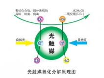 裝修除甲醛最好的方法，光觸媒為您解憂(yōu)
