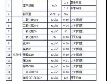 時隔15年，《室內(nèi)空氣質(zhì)量標準》開始修訂！