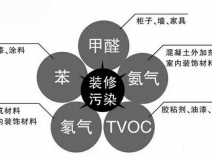 裝修之后的甲醛治理有什么用呢？