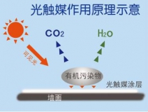 創(chuàng)綠家光觸媒除甲醛凈化空氣的主要的優(yōu)勢有哪些？